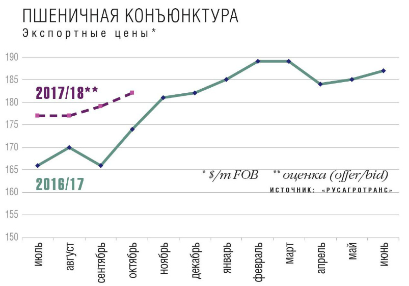 Экспортные цены