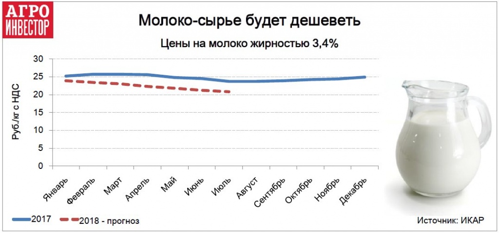 Цены на молоко 2024 год