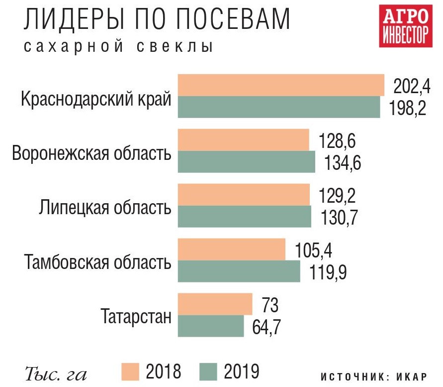 Стран являются лидерами по производству сахарной свеклы. Лидеры по производству сахарной свеклы. Крупные производители сахарной свеклы. Производство сахарной свеклы страны. Крупнейшие производители сахарной свеклы.