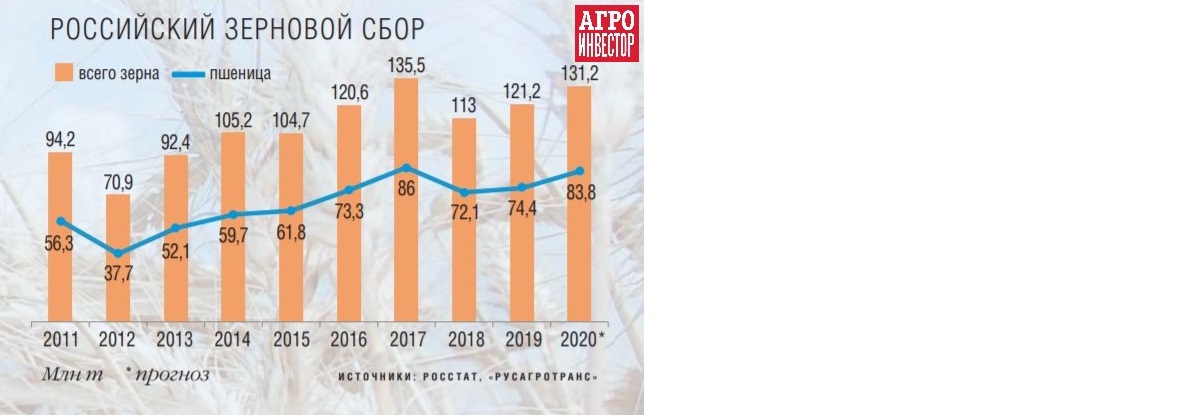 Урожайность 2021. Валовый сбор зерна в России по годам 2021. Урожай зерна в России по годам с 2010 по 2020. Урожайность пшеницы в России 2020. Сбор зерна в России в 2020.