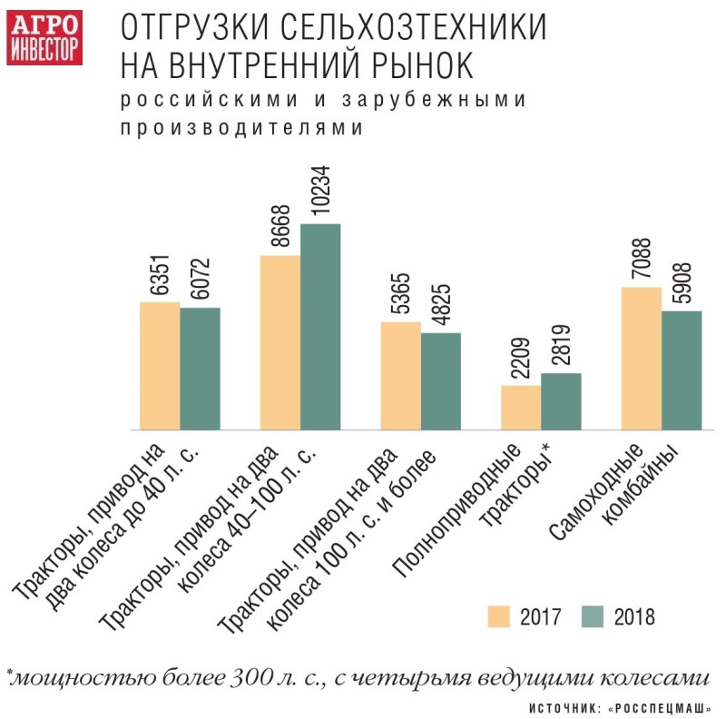 Продажи российской сельхозтехники в 2018 году выросли на 3%