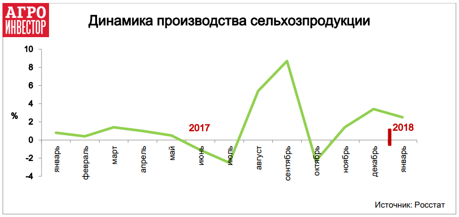 Динамика производства сельхозпродукции