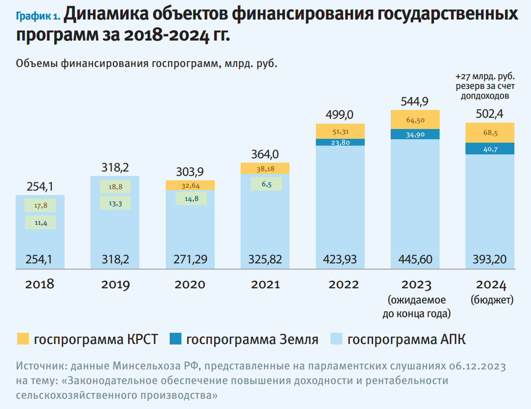 Господдержка аграриев. Как изменившийся механизм помощи от Минсельхоза повлияет на АПК