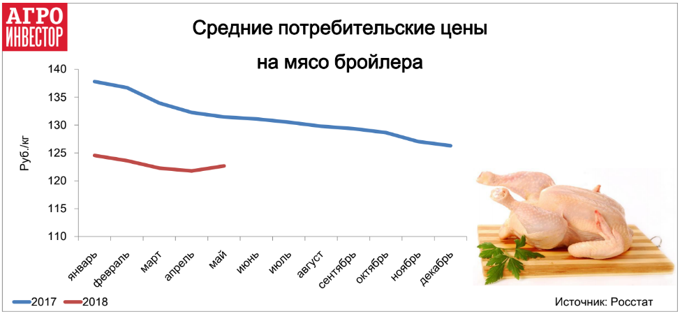 Средние цены на мясо бройлера