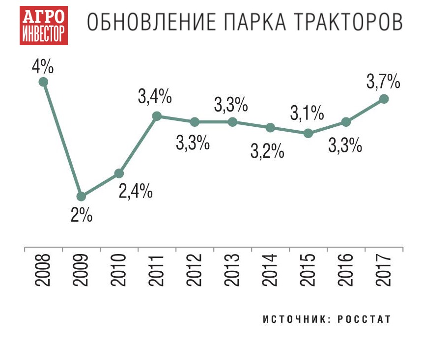 Обновление парка тракторов