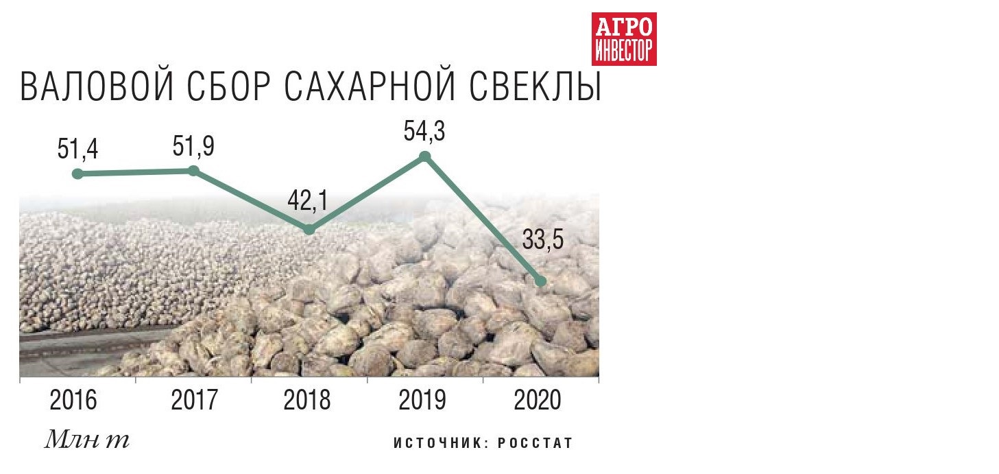 Стран являются лидерами по производству сахарной свеклы. Производство сахарной свеклы страны. Лидеры по сбору сахарной свеклы. Валовый сбор сахарной свеклы. Лидеры производства сахарной свеклы.