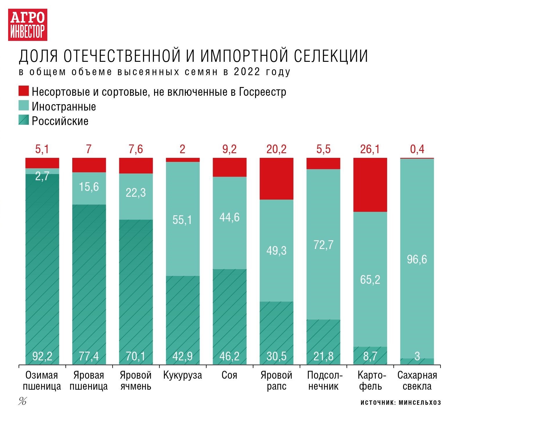 Ввоз гибридов. Доли Отечественной продукции. It рынок России.