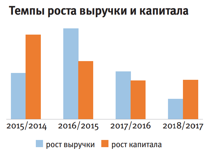 Темпы роста выручки и капитала Темпы роста выручки и капитала
