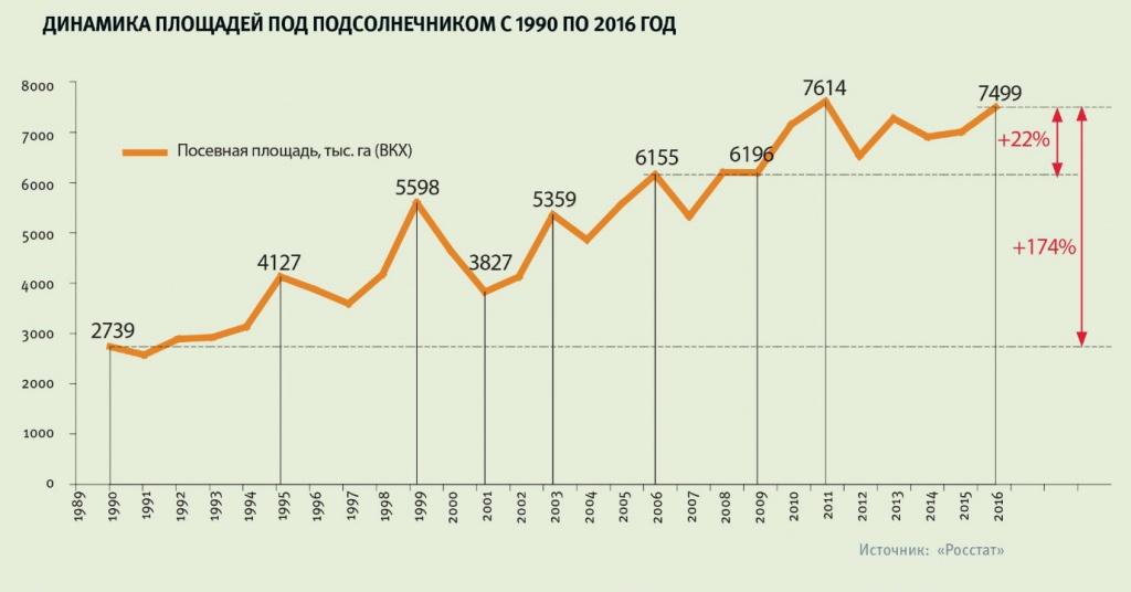 График 1 Динамика площадей под подсолнечником с 1990 по 2016 год