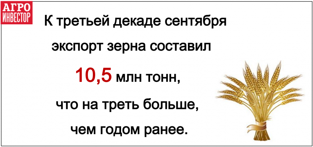 Экспорт зерна превысил 10 млн тонн