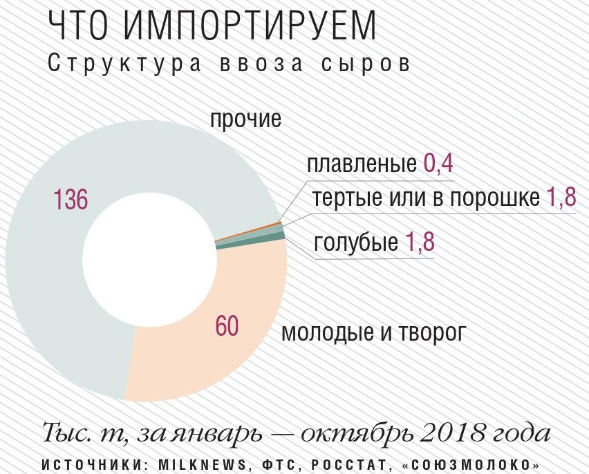 Структура ввоза сыров