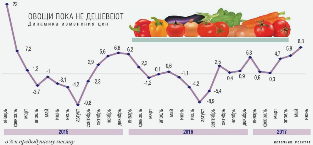 Динамика изменения цен на овощи
