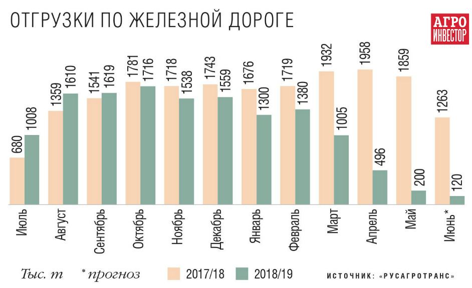 отгрузки по железной дороге