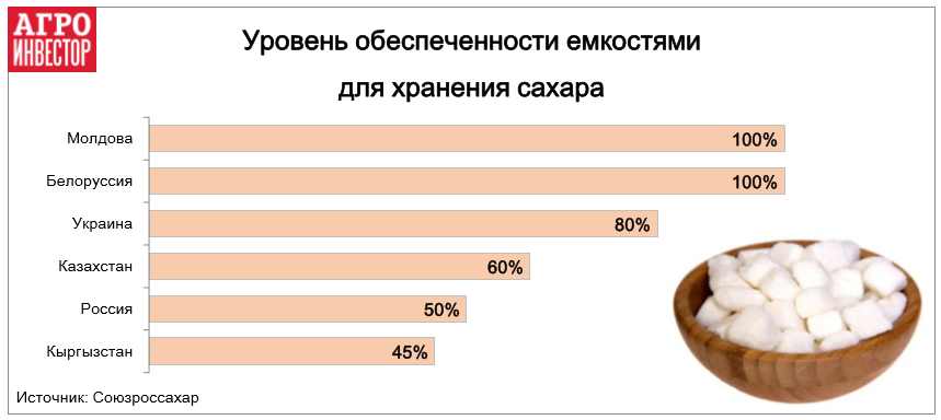 Уровень обеспеченности емкостями для хранения сахара 