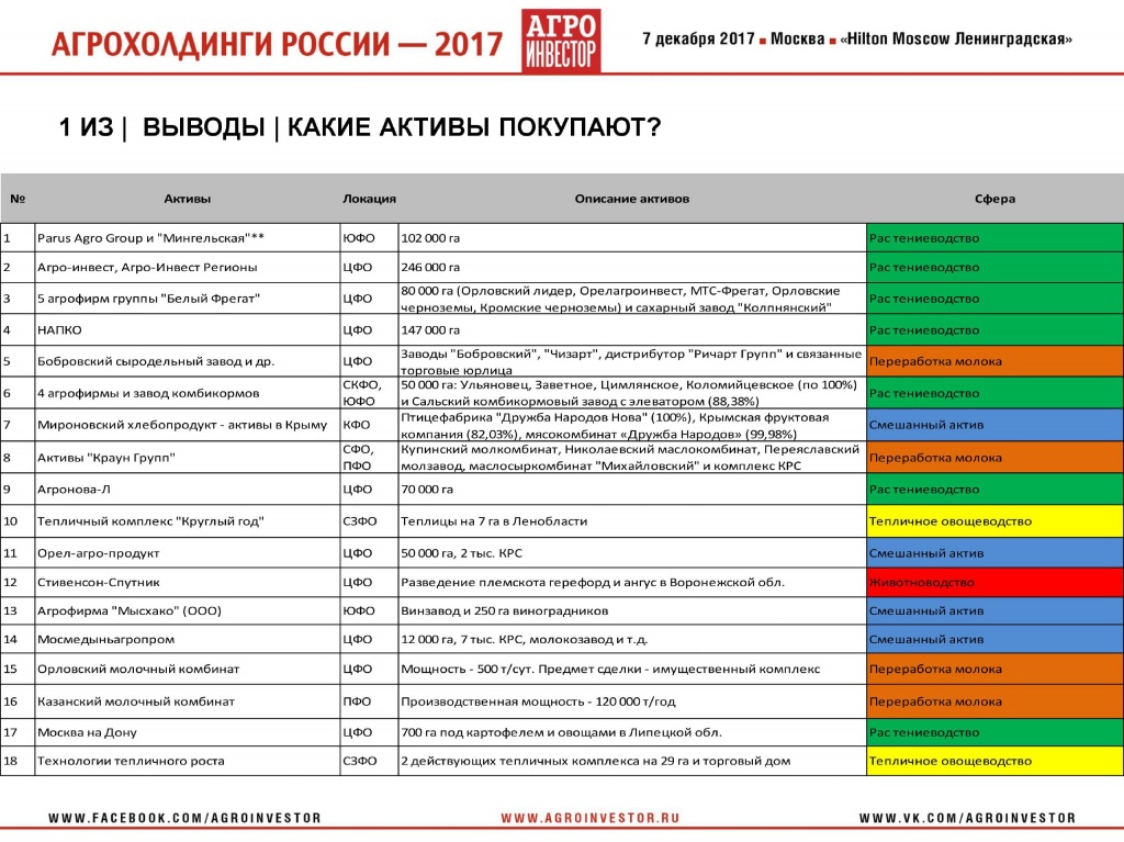 В рейтинге 18 сделок стоимостью от 1 млрд руб.