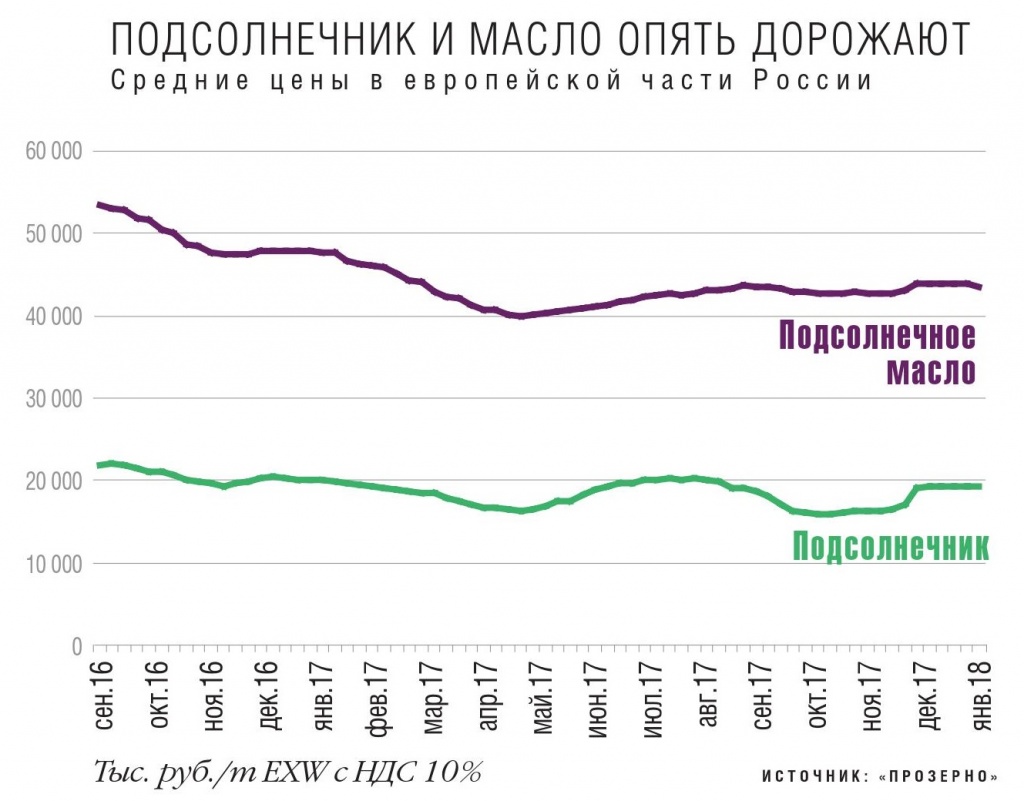 Средние цены на подсолнечник и масло