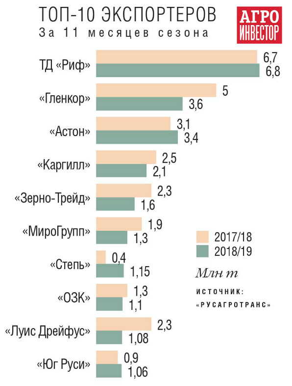 Реферат: Мировой рынок зерна