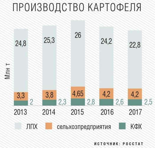 Производство картофеля