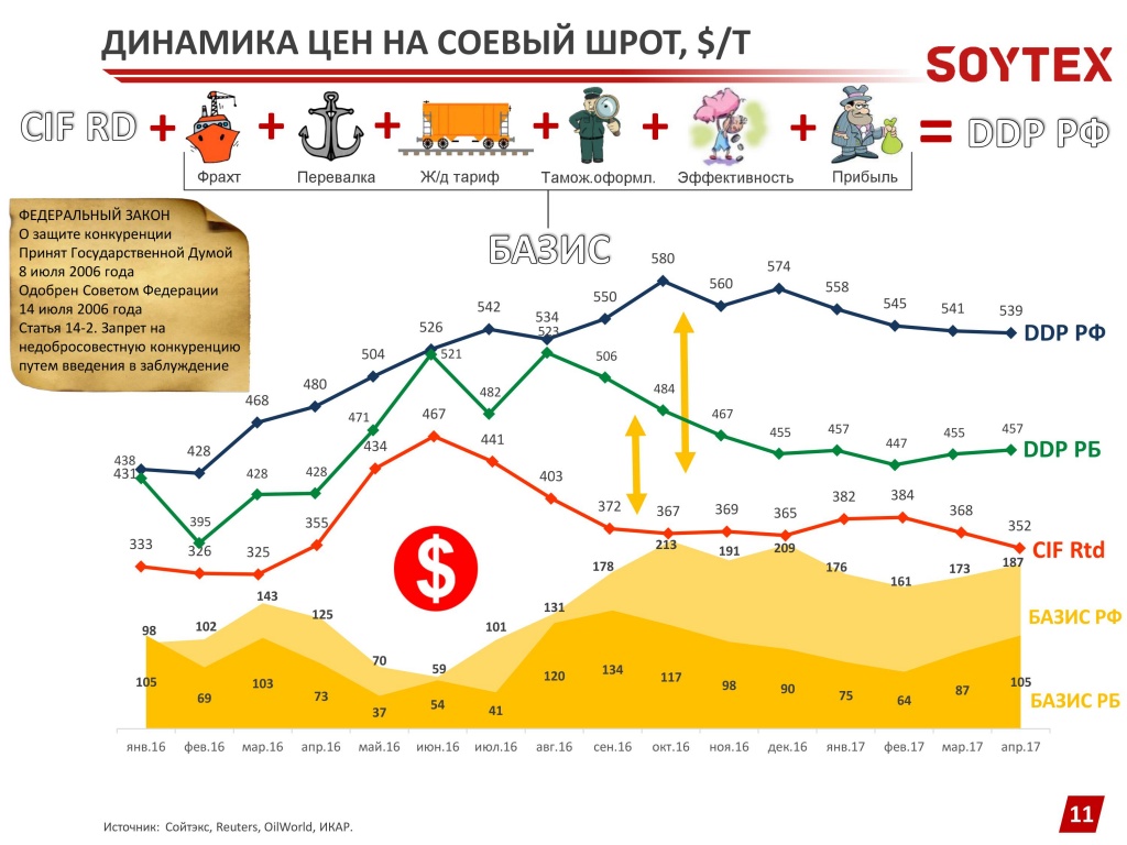 Динамика цен на соевый шрот