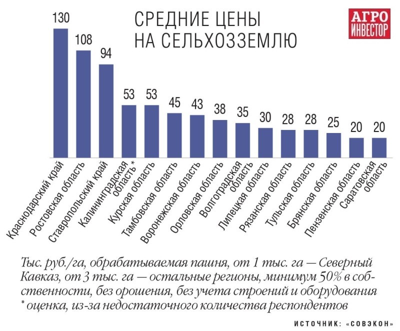 Почему российские сельхоземли стали дешеветь