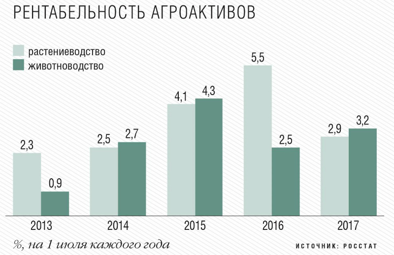 Рентабельность агроактивов