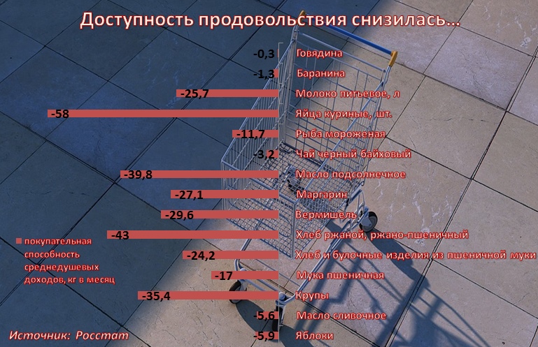 Доступность продовольствия снизилась…