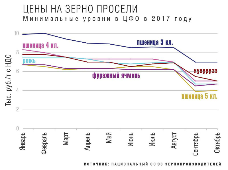 Цена на зерно просели