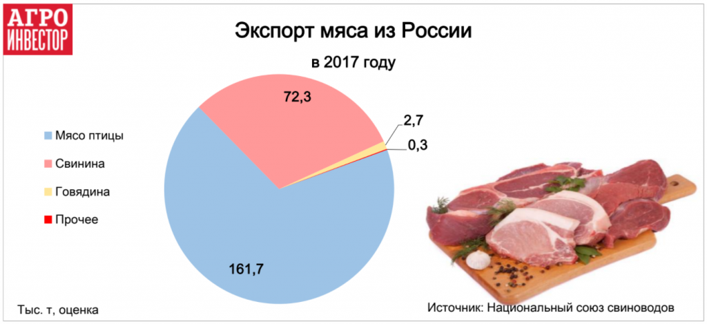 Экспорт свинины из России. Экспорт мяса из России. Экспорт мяса птицы.