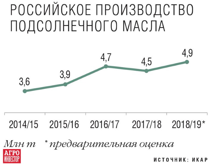 Производство подсолнечного масла