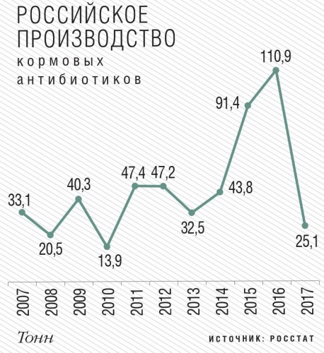 Российское производство кормовых антибиотиков