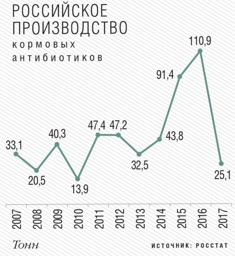 Российское производство кормовых антибиотиков