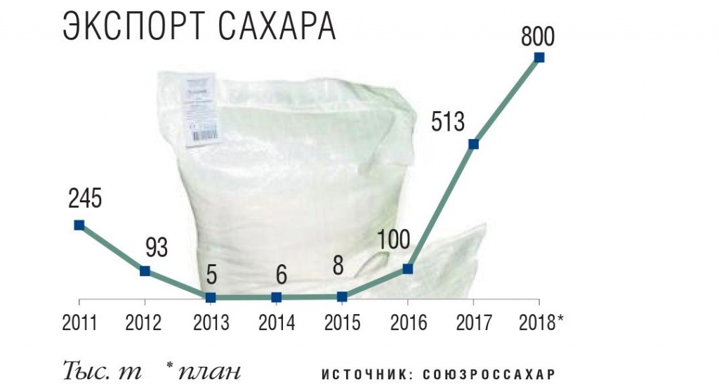 Экспорт сахара