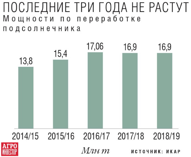 Мощности по переработке подсолнечника