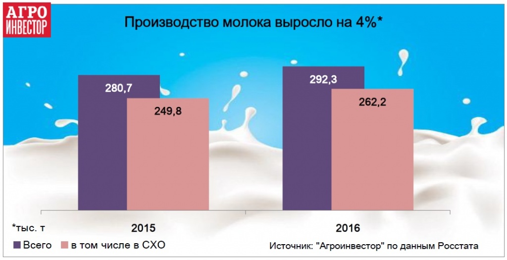 Производство молока выросло на 4%