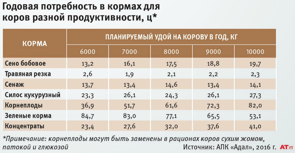 Сколько давать корове сена. Годовая потребность в кормах. Годовая потребность в кормах для коров. Расчет потребности в кормах для КРС таблица. Потребность комбикорма для КРС.