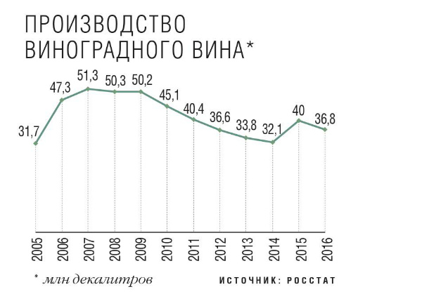 Производство виноградных вин. Производство винограда в России статистика.