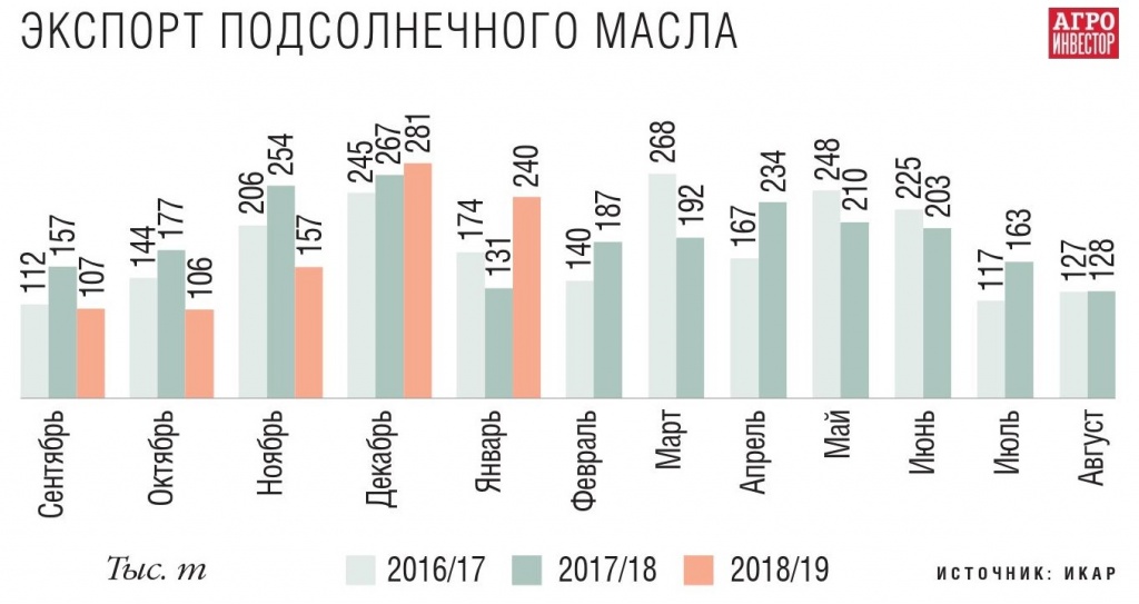 Экспорт подсолнечного масла может достигнуть 2,5 млн тонн