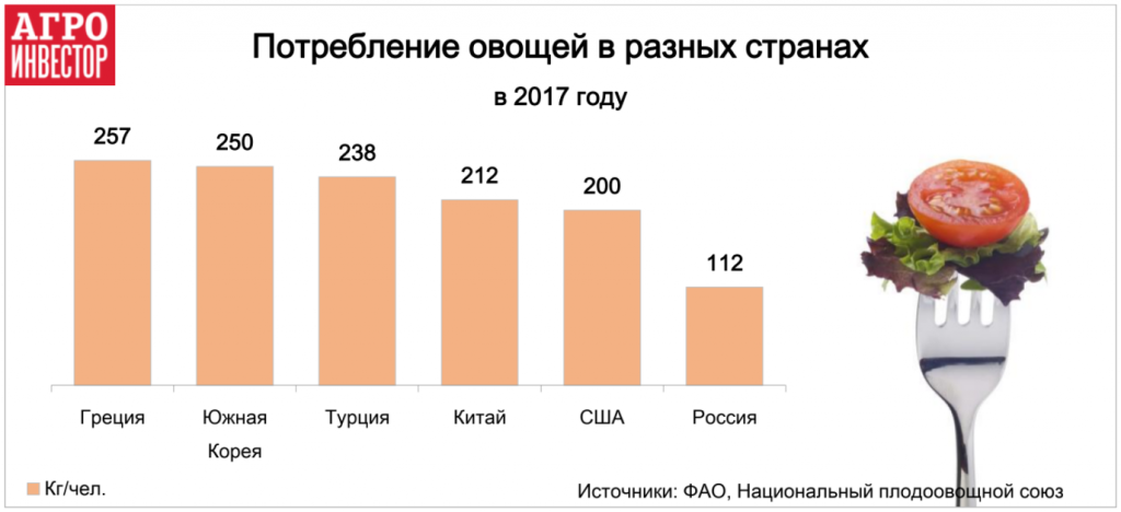 Потребление овощей в разных странах