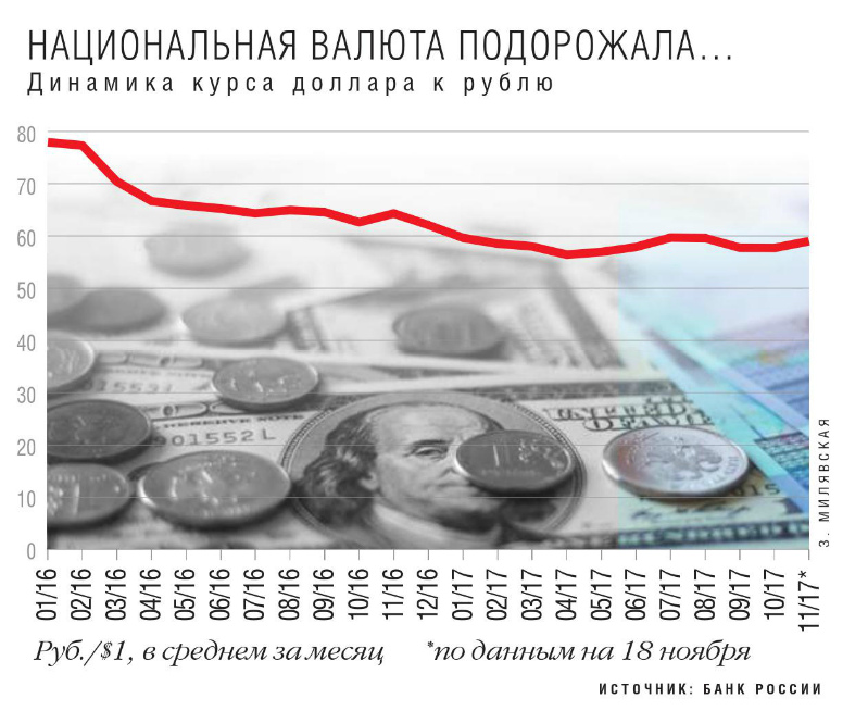 Динамика курса доллара к рублю