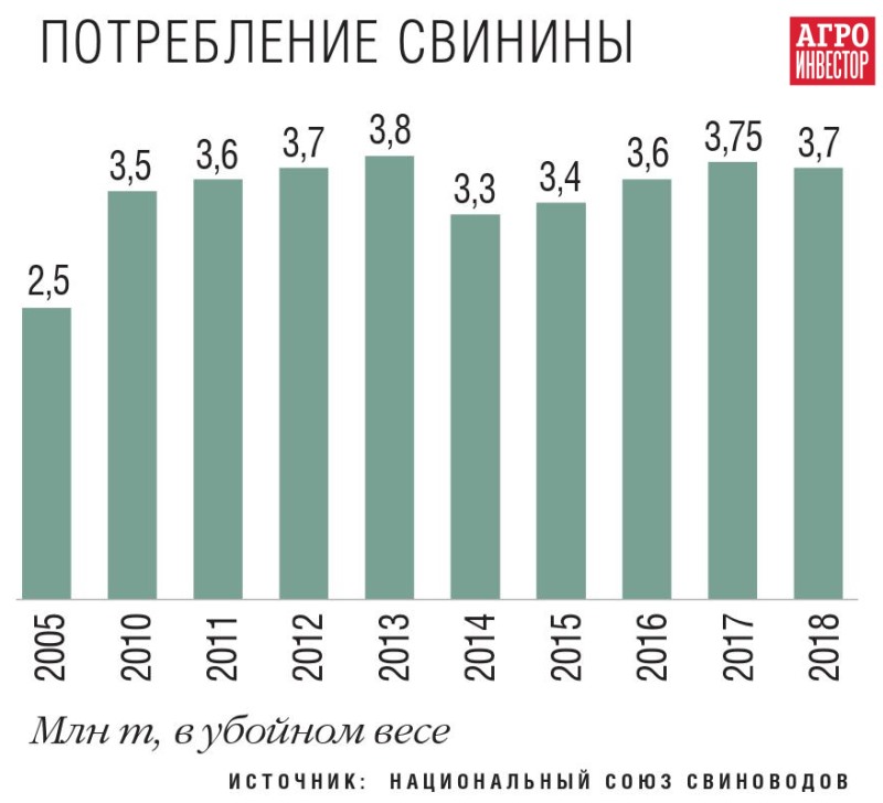 Потребление свинины