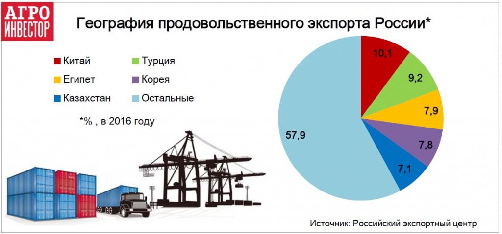 География продовольственного экспорта России