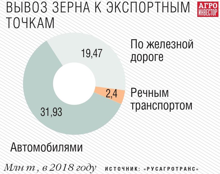 Вывоз зерна к экспортным точкам