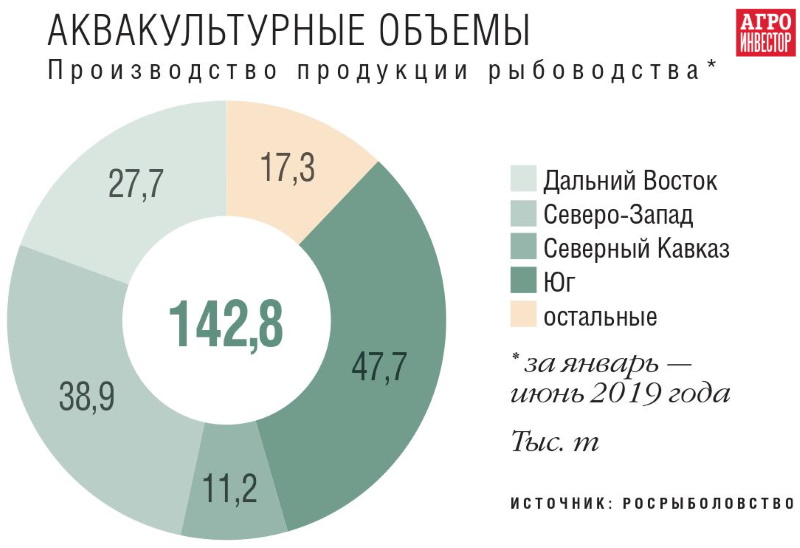 В 2018 году объем производства продукции товарной аквакультуры составил 239 тысяч тонн