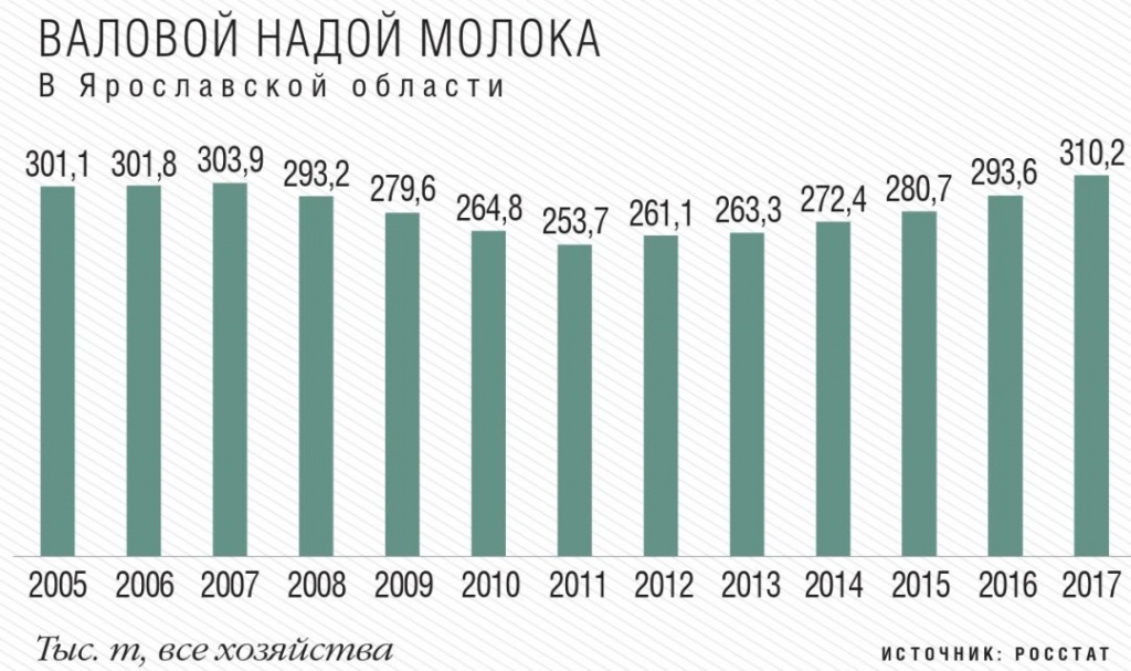 Валовый надой молока