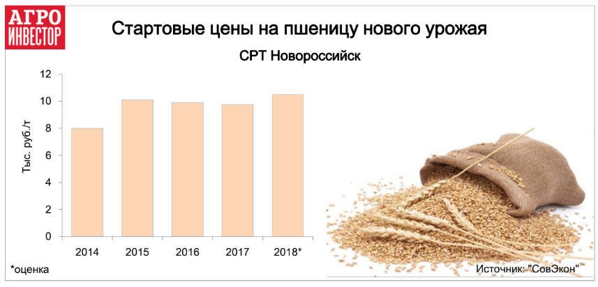 Стартовые цены на пшеницу нового урожая