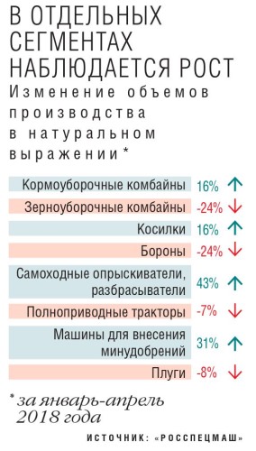 Изменение объемов производства сельхозтехники