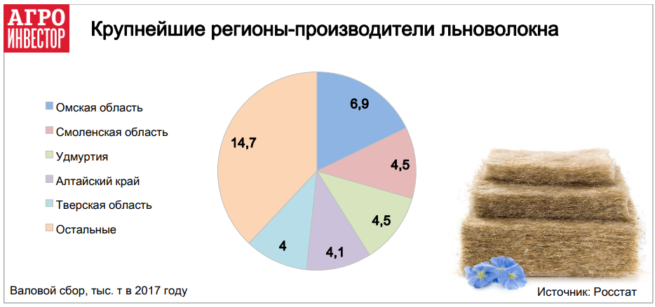 Крупнейшие регионы-производители льноволокна