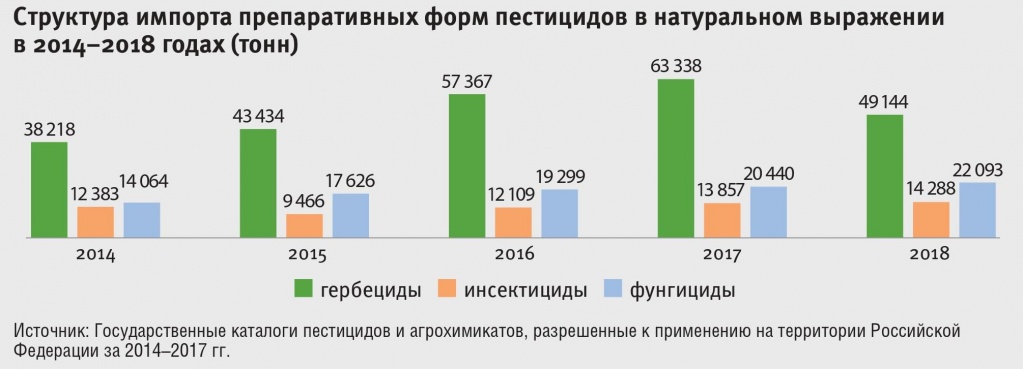 Структура импорта препаративных форм пестицидов в натуральном выражении