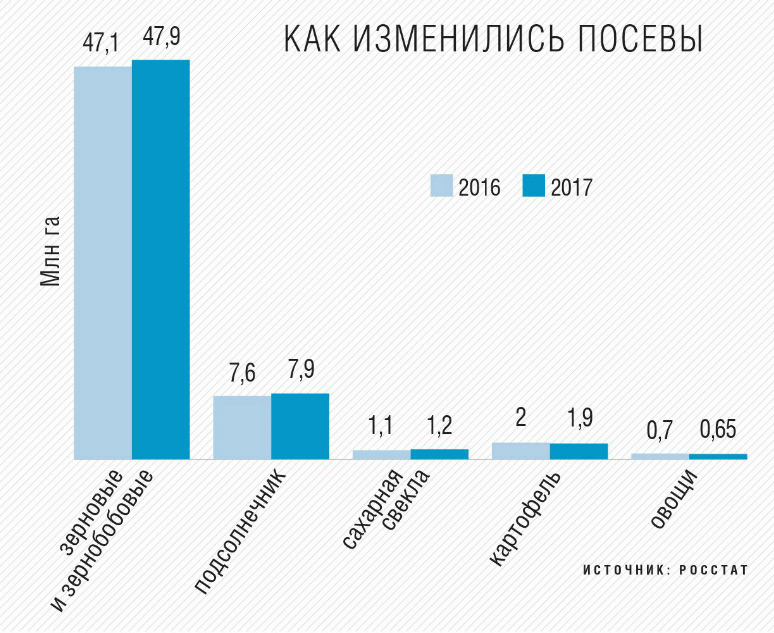 Как изменились посевы