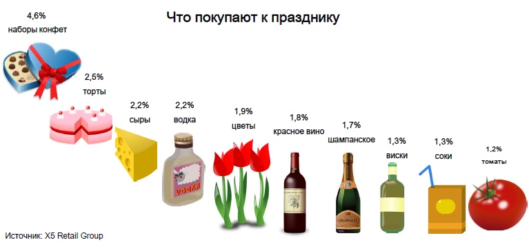 Топ-10 покупок россиян к 8 марта